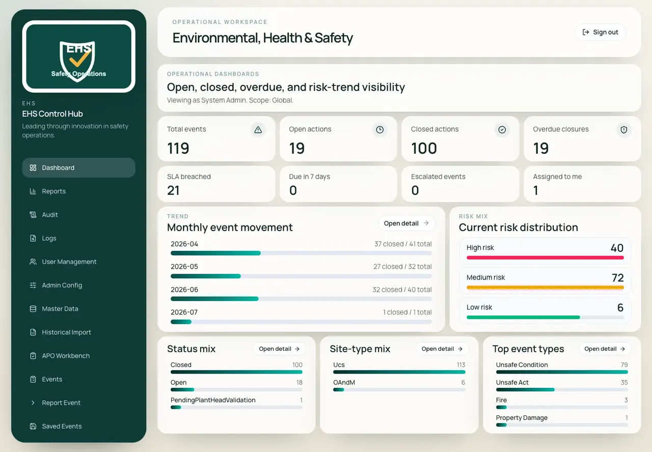 EHS operational dashboard with total events, open and closed actions, overdue closures, SLA breached, monthly event movement, risk distribution and top event types